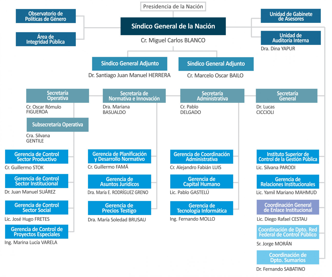 Estructura de la Sindicatura General de la Nación - Actualizada al 21-02-2024