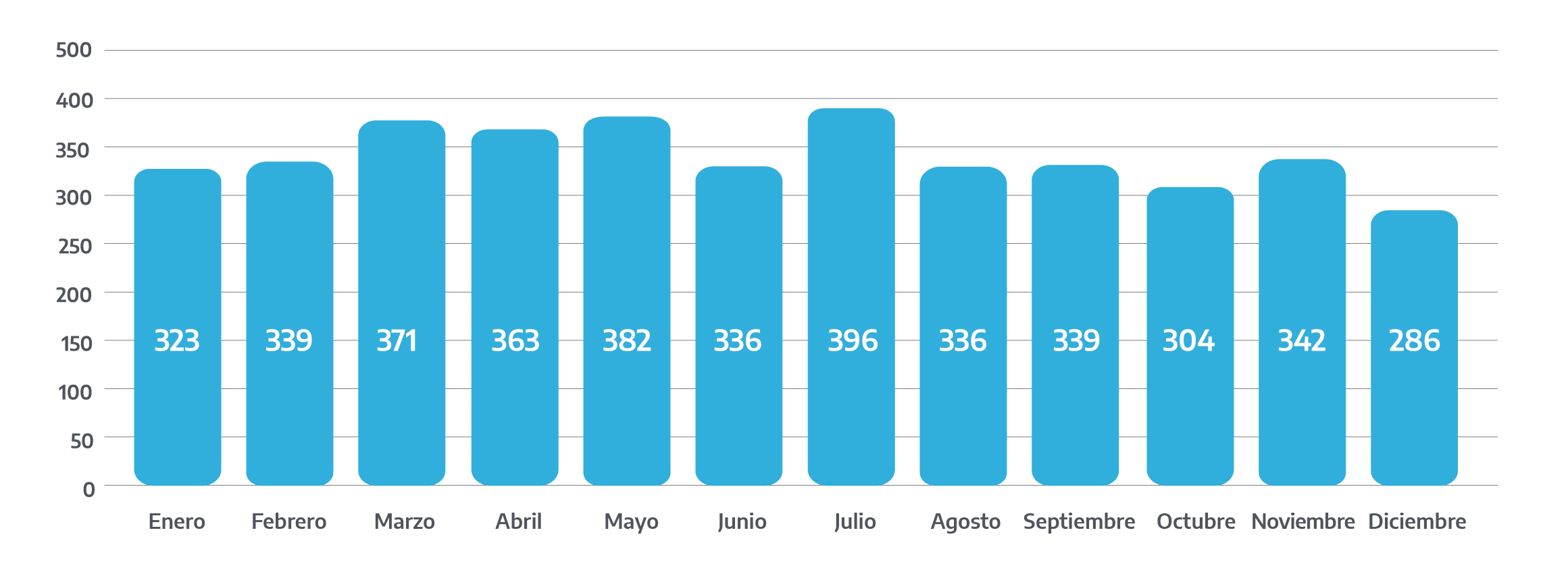 Gráfico de Promedio diario de comunicaciones por violencias de género a la Línea 144. Enero a marzo 2022