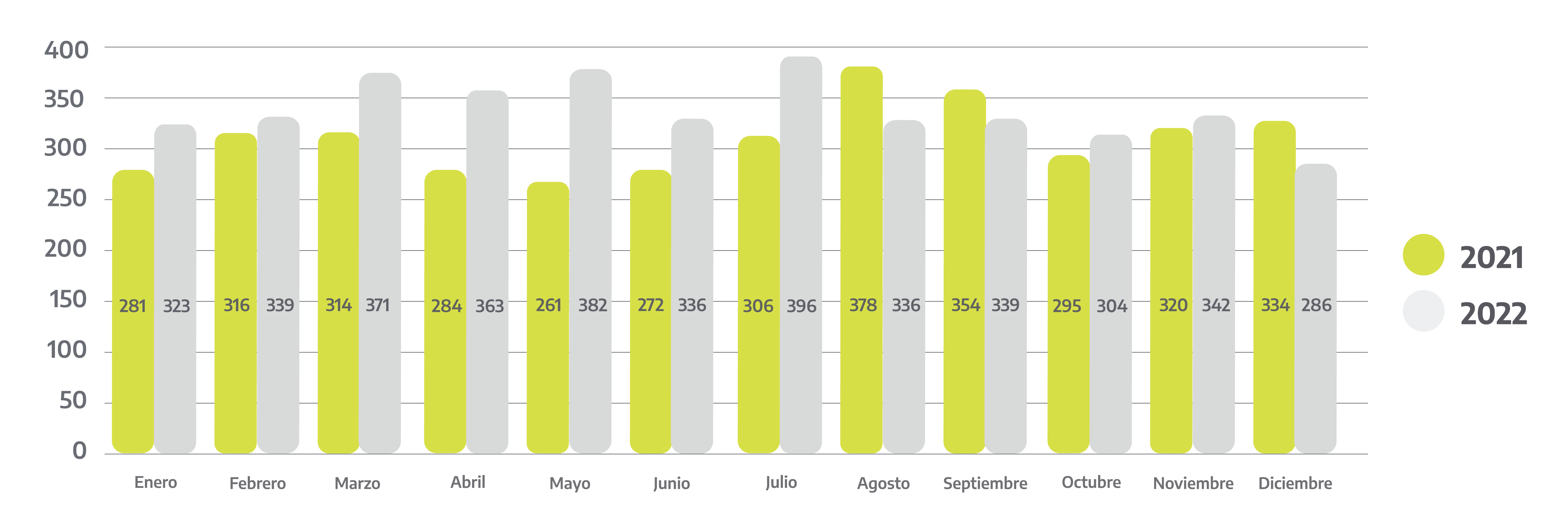 Gráfico de Promedio diario de comunicaciones por violencia de género recibidas. Comparación períodos 2021 y 2022: enero a septiembre. Tres sedes.