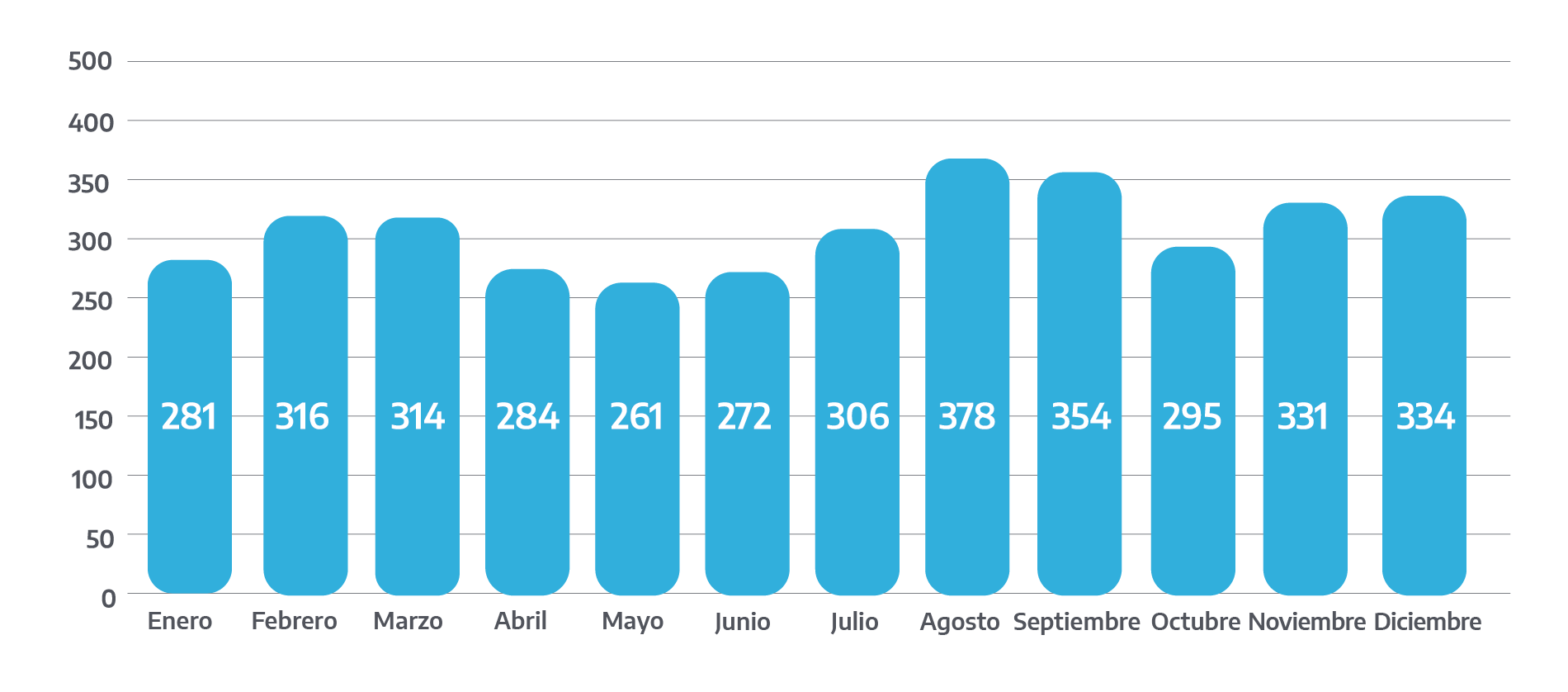 Gráfico con promedio diario de comunicaciones por violencia de género a la Línea 144. Enero a diciembre de 2021.