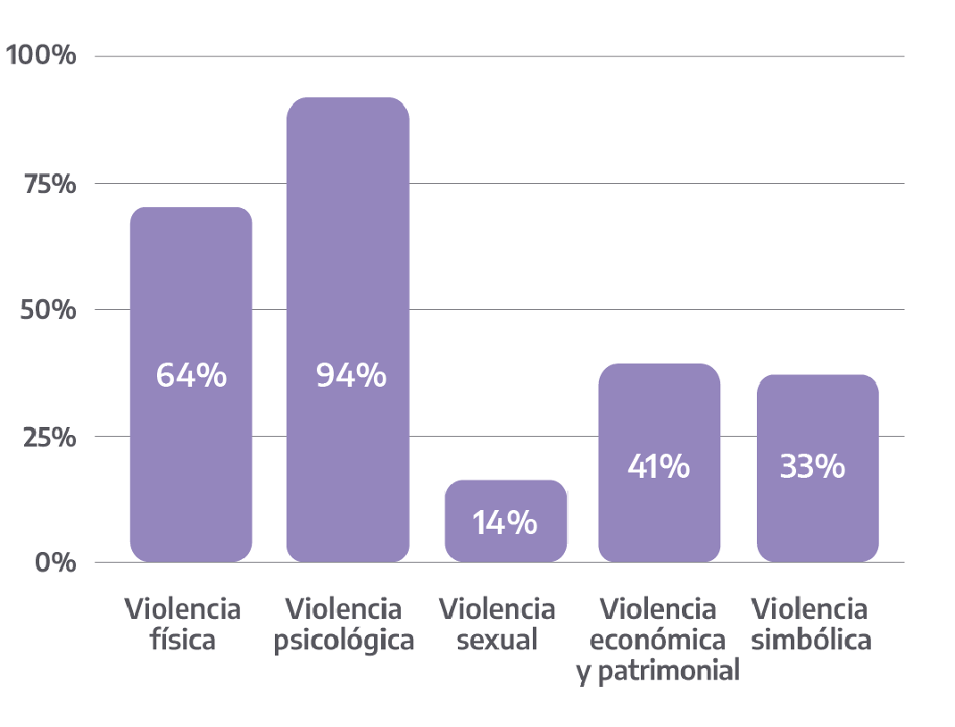 Gráfico de Línea 144. Total de intervenciones por violencia de género según tipo de violencia (registro múltiple). Tres sedes. Datos de enero a septiembre 2022